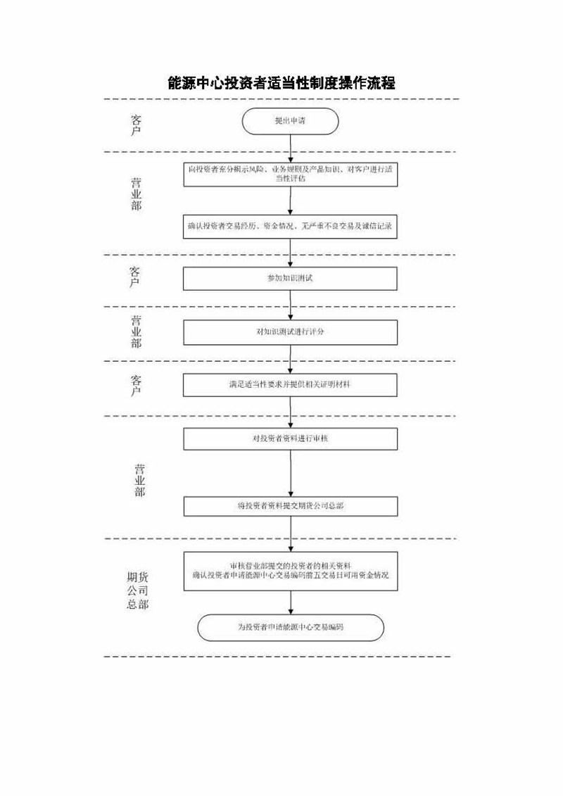 7.4能源中心投资者适当性制度操作流程_页面_1.jpg